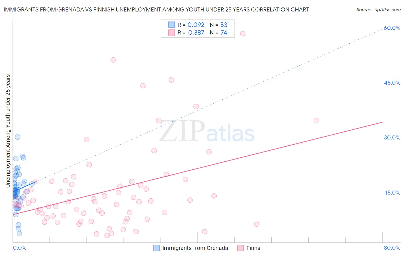 Immigrants from Grenada vs Finnish Unemployment Among Youth under 25 years