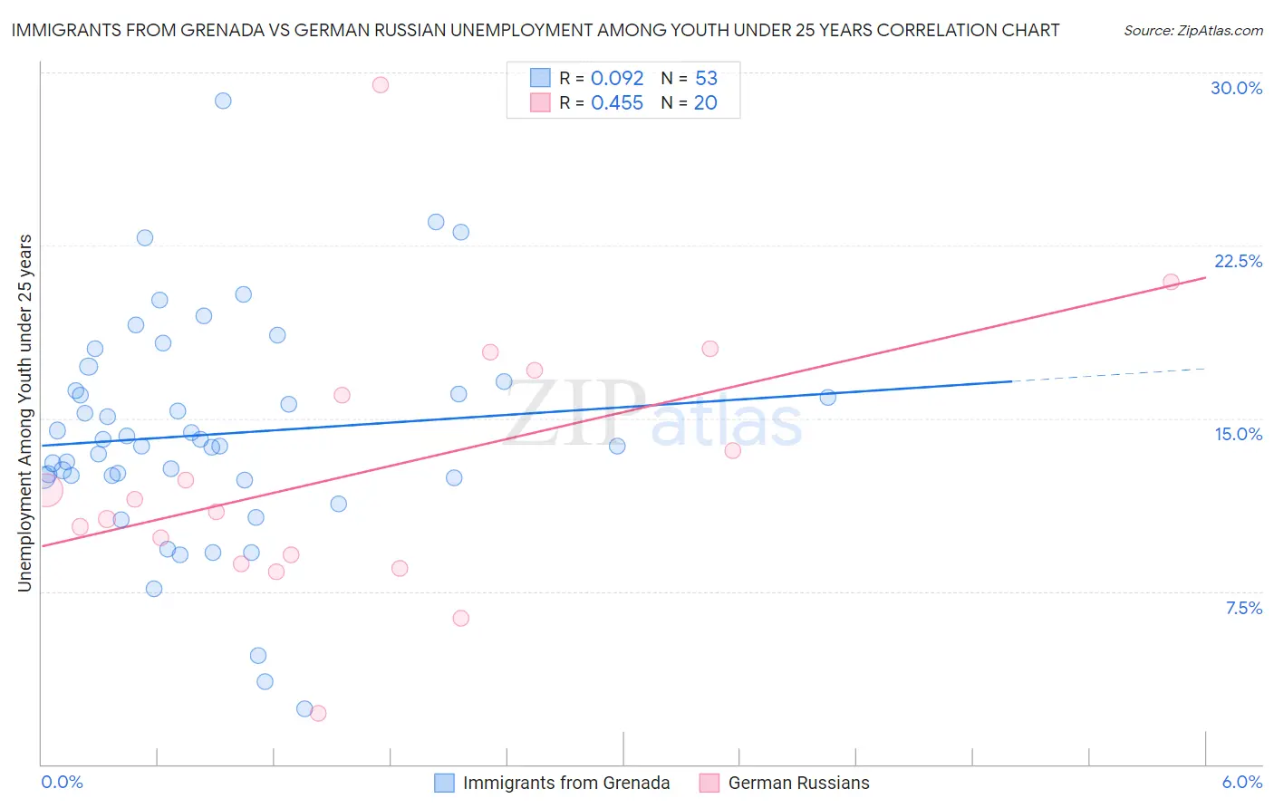 Immigrants from Grenada vs German Russian Unemployment Among Youth under 25 years