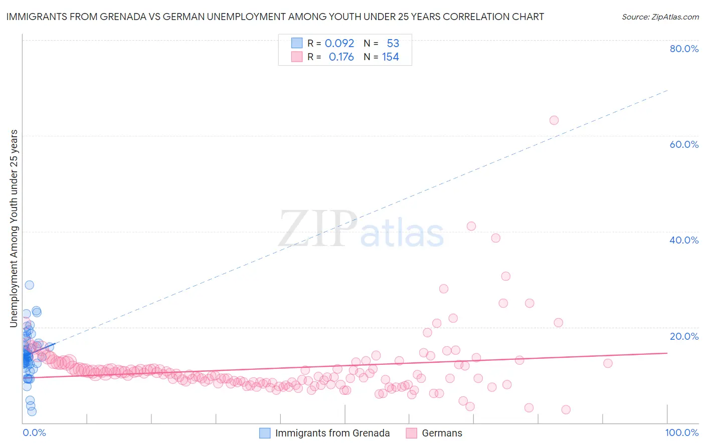 Immigrants from Grenada vs German Unemployment Among Youth under 25 years