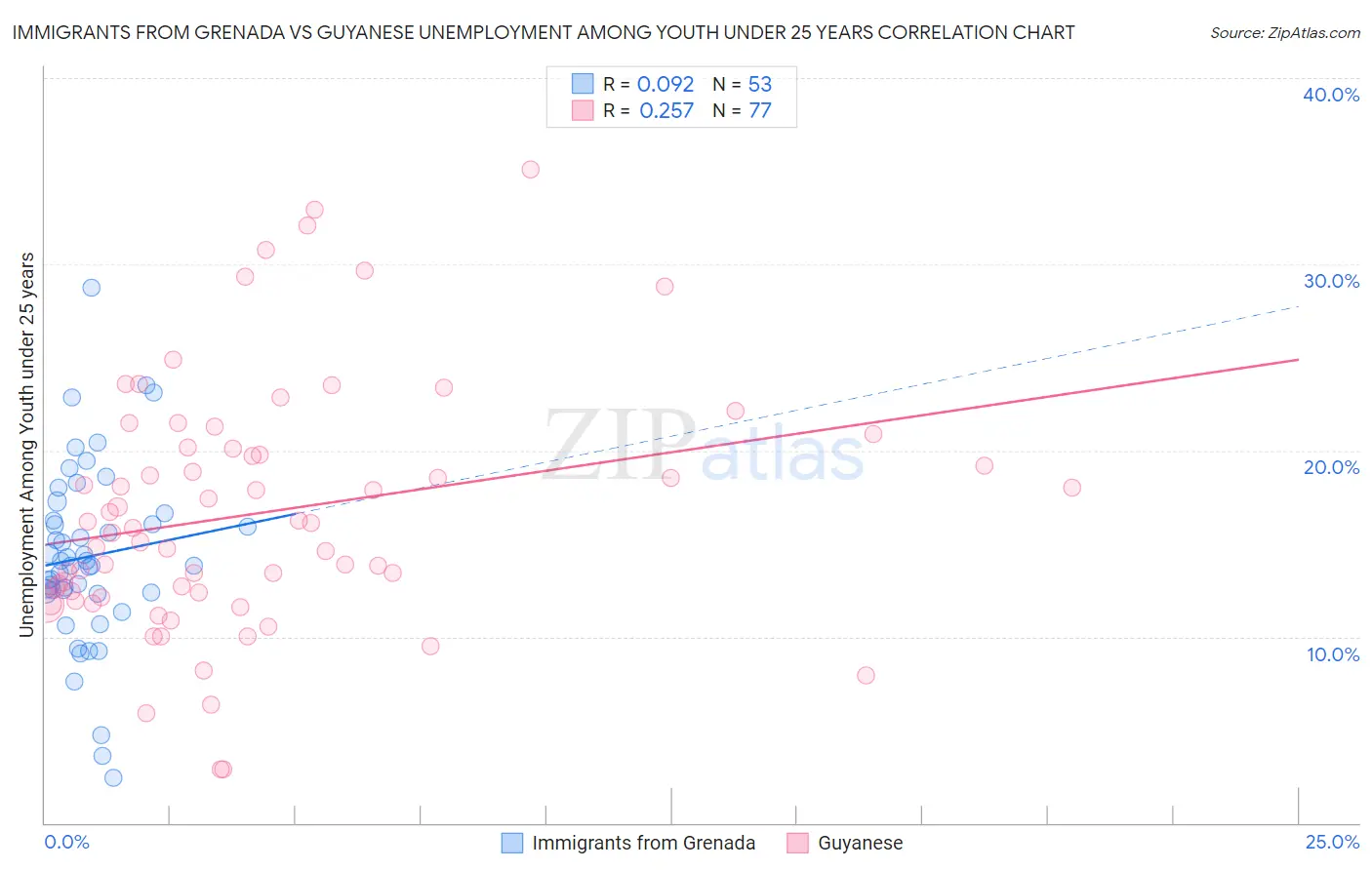 Immigrants from Grenada vs Guyanese Unemployment Among Youth under 25 years