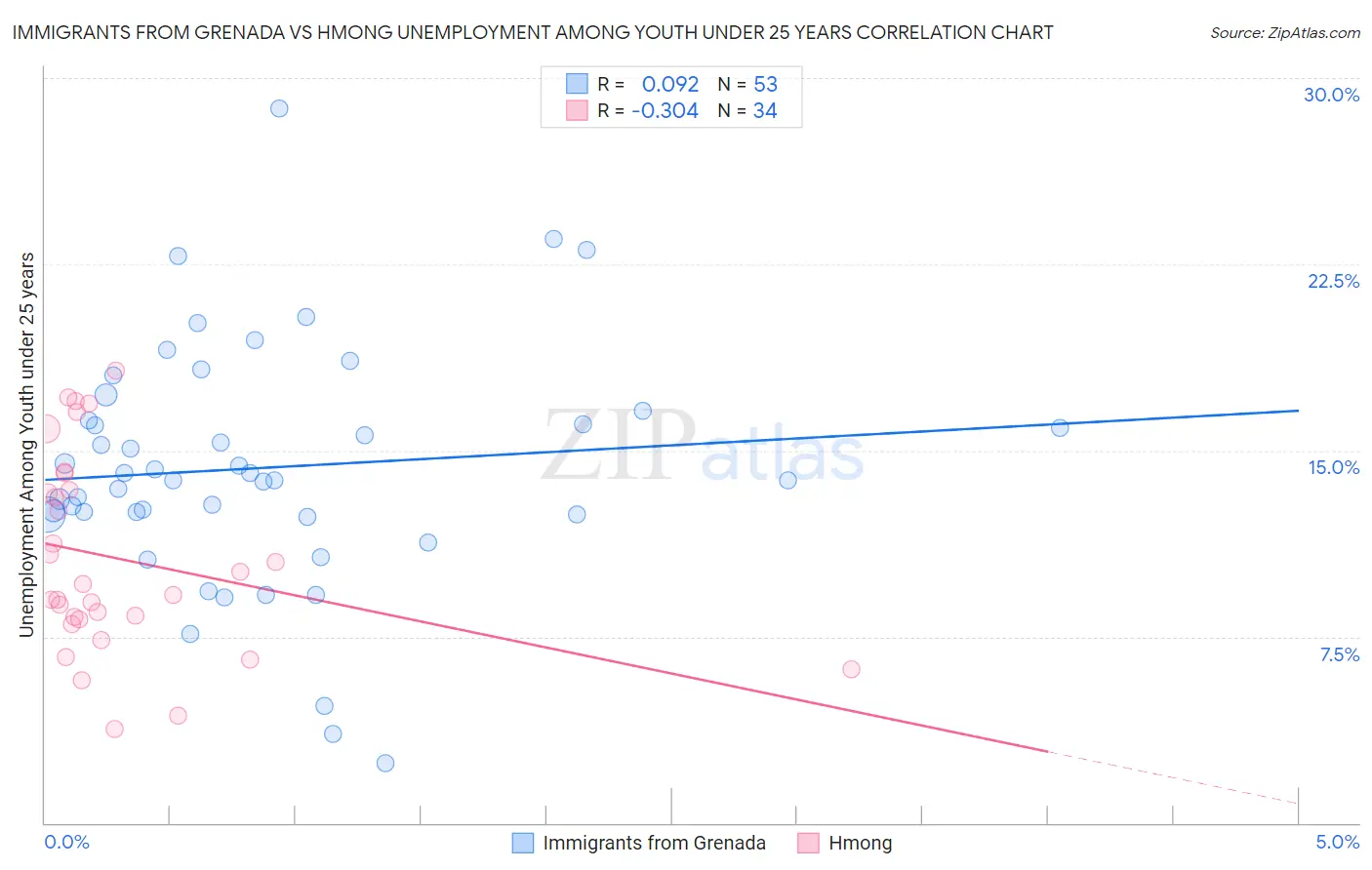 Immigrants from Grenada vs Hmong Unemployment Among Youth under 25 years