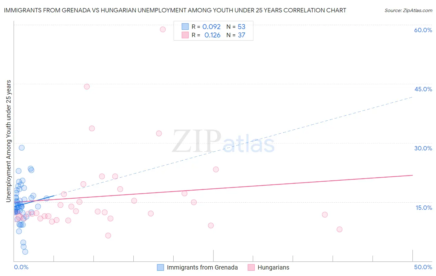 Immigrants from Grenada vs Hungarian Unemployment Among Youth under 25 years