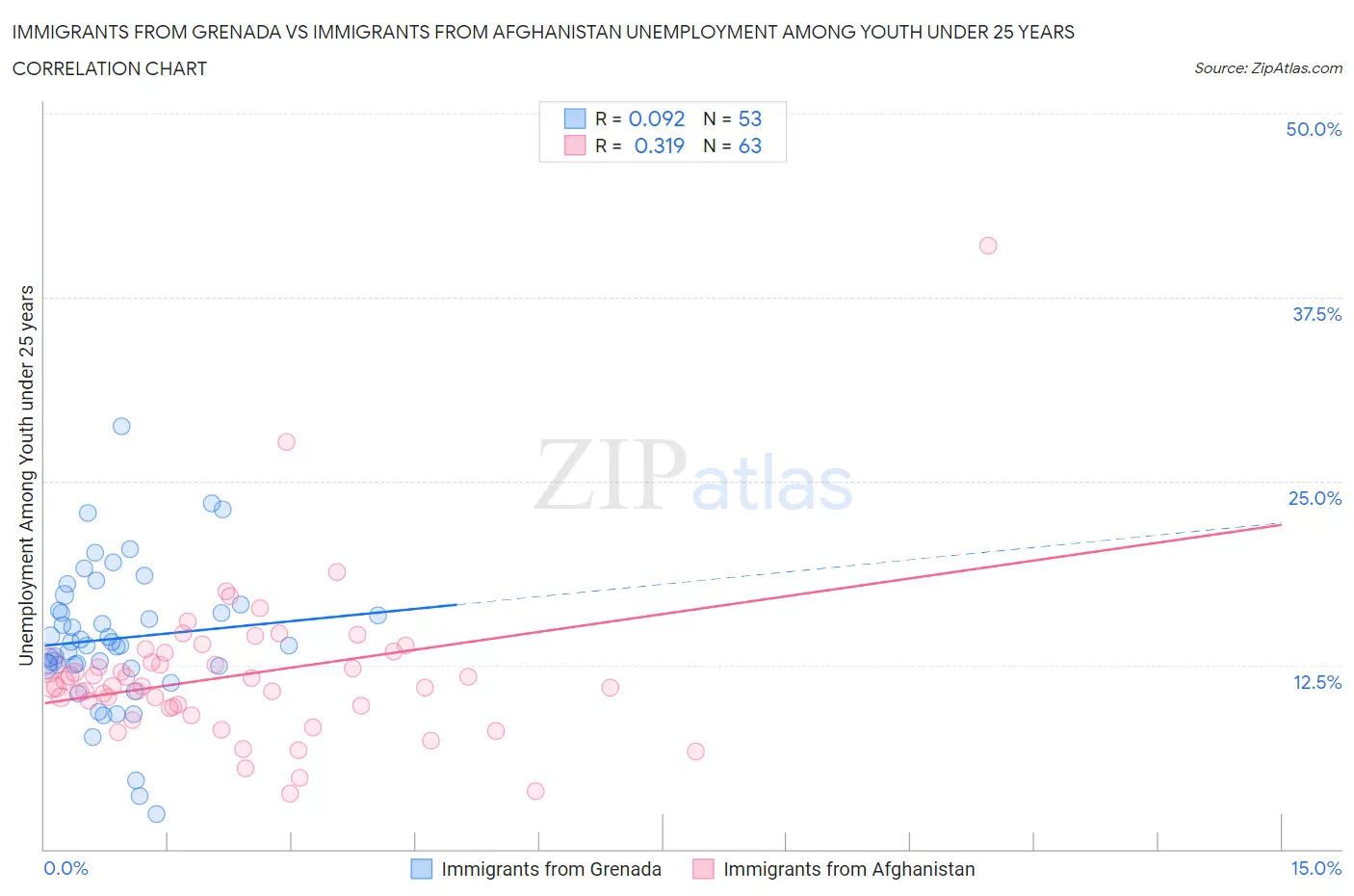 Immigrants from Grenada vs Immigrants from Afghanistan Unemployment Among Youth under 25 years