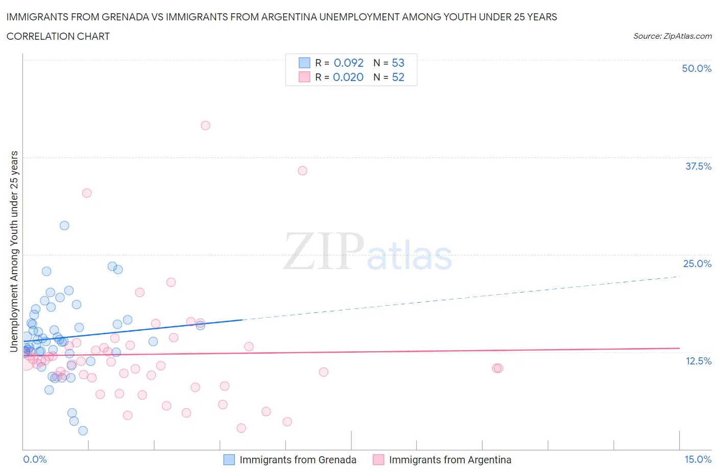 Immigrants from Grenada vs Immigrants from Argentina Unemployment Among Youth under 25 years
