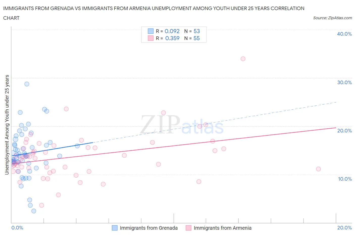 Immigrants from Grenada vs Immigrants from Armenia Unemployment Among Youth under 25 years