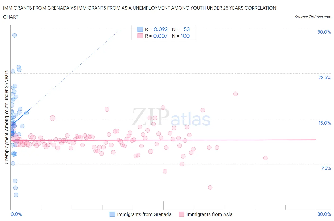 Immigrants from Grenada vs Immigrants from Asia Unemployment Among Youth under 25 years