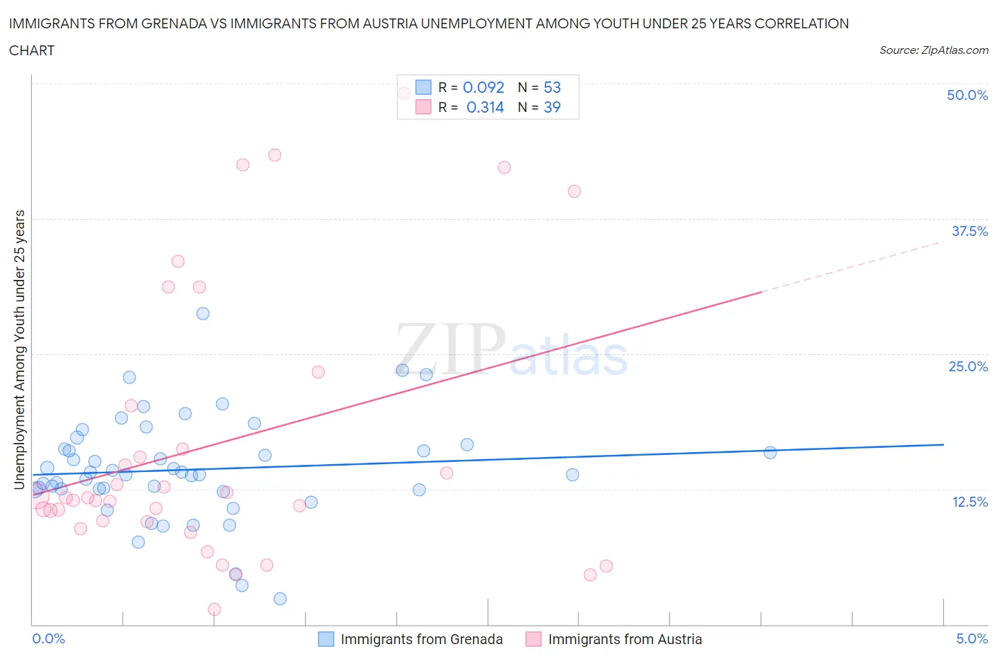 Immigrants from Grenada vs Immigrants from Austria Unemployment Among Youth under 25 years