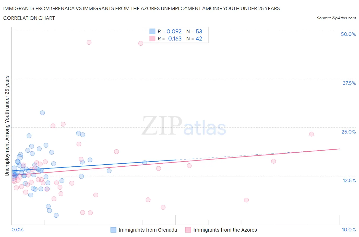 Immigrants from Grenada vs Immigrants from the Azores Unemployment Among Youth under 25 years