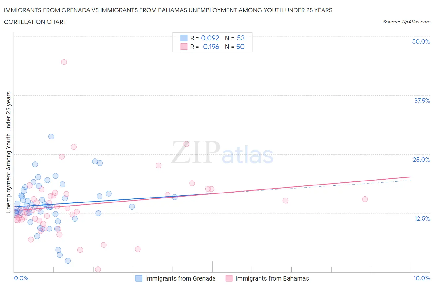Immigrants from Grenada vs Immigrants from Bahamas Unemployment Among Youth under 25 years