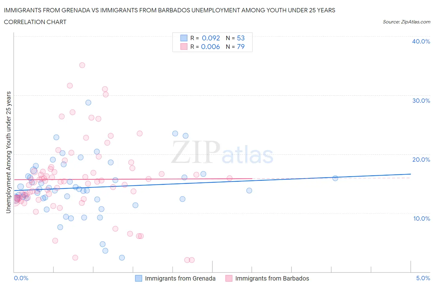 Immigrants from Grenada vs Immigrants from Barbados Unemployment Among Youth under 25 years