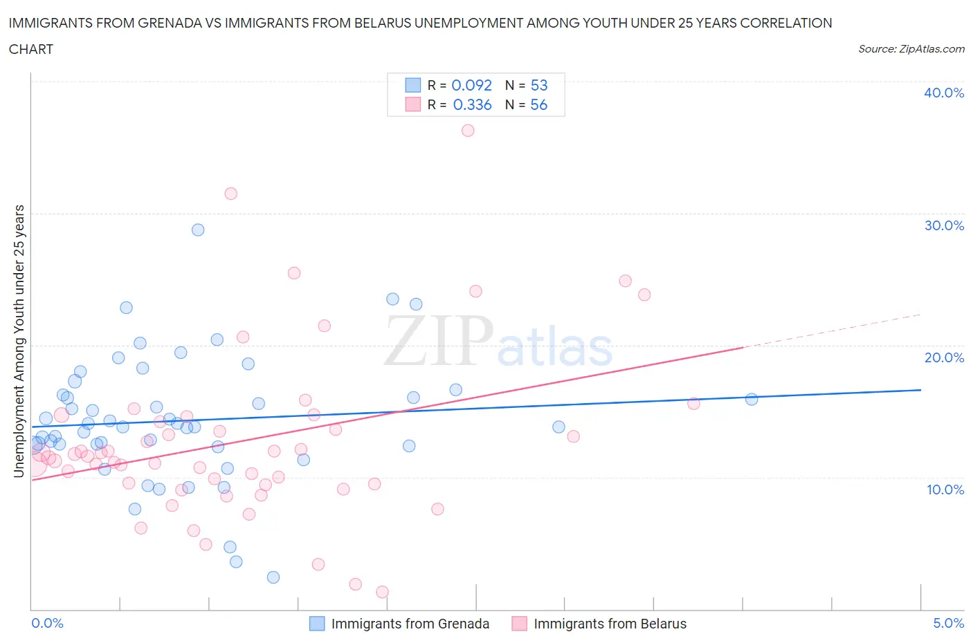Immigrants from Grenada vs Immigrants from Belarus Unemployment Among Youth under 25 years