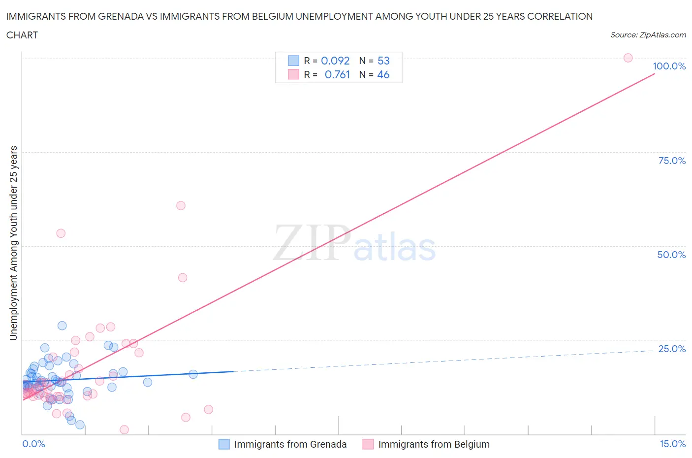Immigrants from Grenada vs Immigrants from Belgium Unemployment Among Youth under 25 years