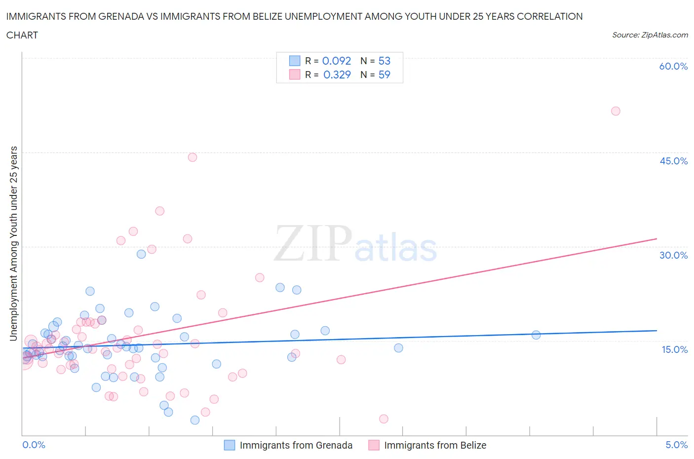 Immigrants from Grenada vs Immigrants from Belize Unemployment Among Youth under 25 years