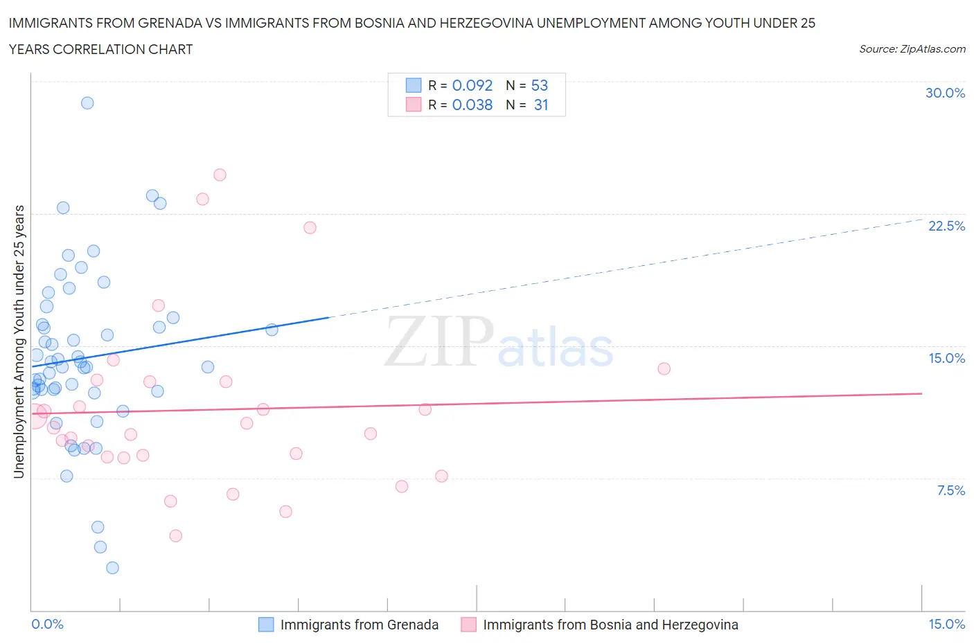 Immigrants from Grenada vs Immigrants from Bosnia and Herzegovina Unemployment Among Youth under 25 years