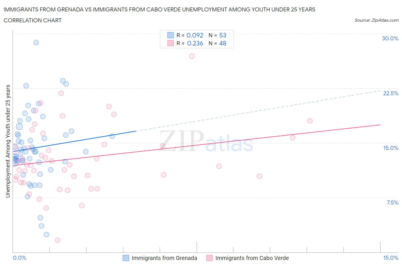 Immigrants from Grenada vs Immigrants from Cabo Verde Unemployment Among Youth under 25 years