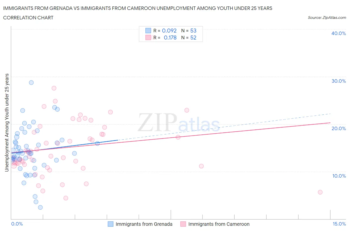 Immigrants from Grenada vs Immigrants from Cameroon Unemployment Among Youth under 25 years