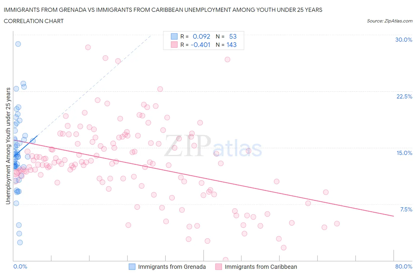 Immigrants from Grenada vs Immigrants from Caribbean Unemployment Among Youth under 25 years