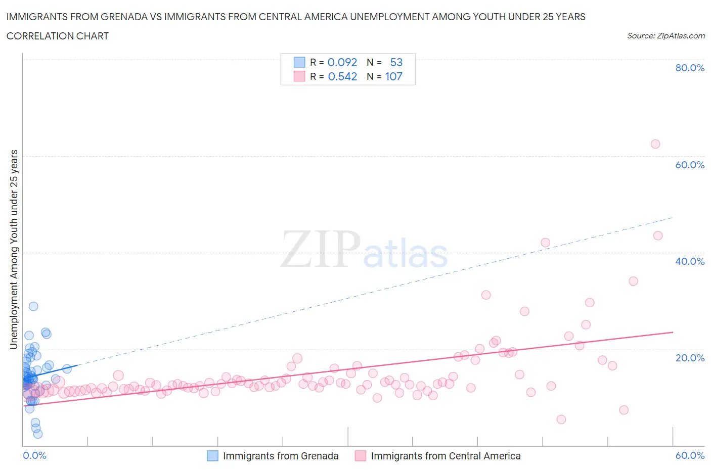 Immigrants from Grenada vs Immigrants from Central America Unemployment Among Youth under 25 years