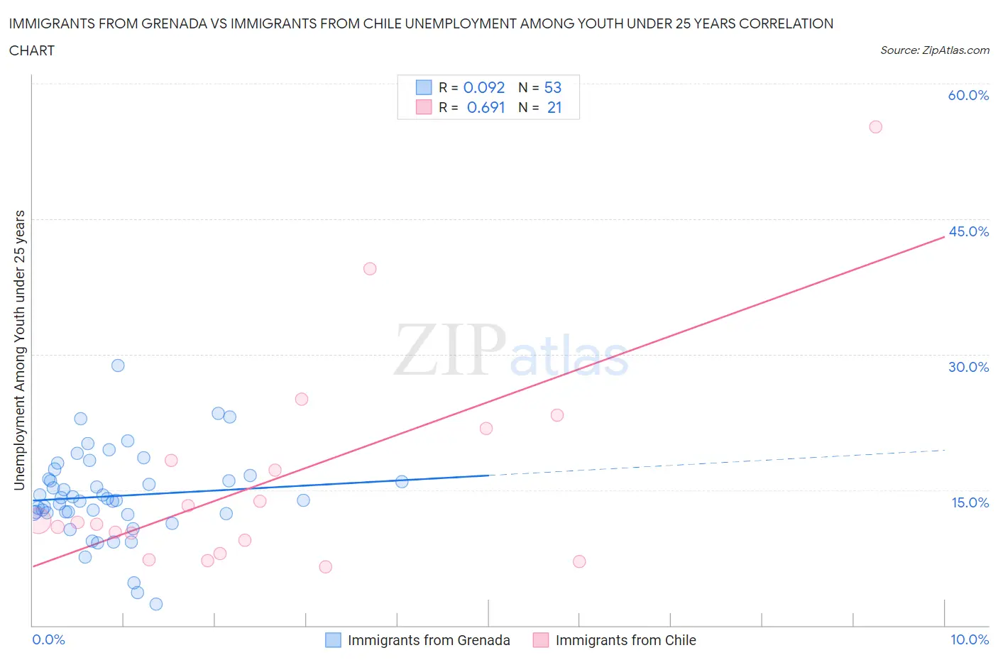 Immigrants from Grenada vs Immigrants from Chile Unemployment Among Youth under 25 years