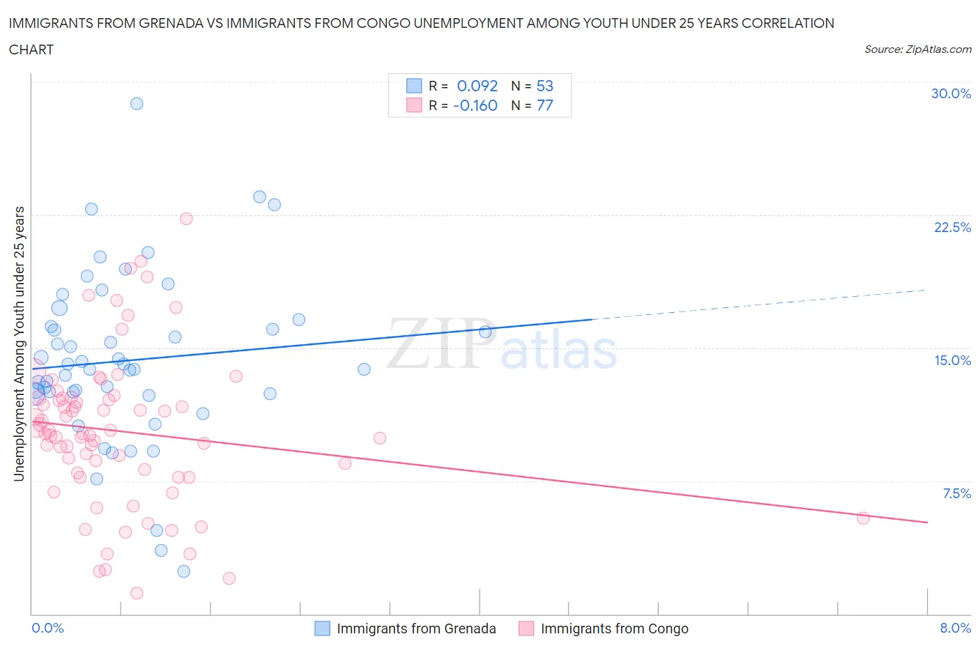 Immigrants from Grenada vs Immigrants from Congo Unemployment Among Youth under 25 years