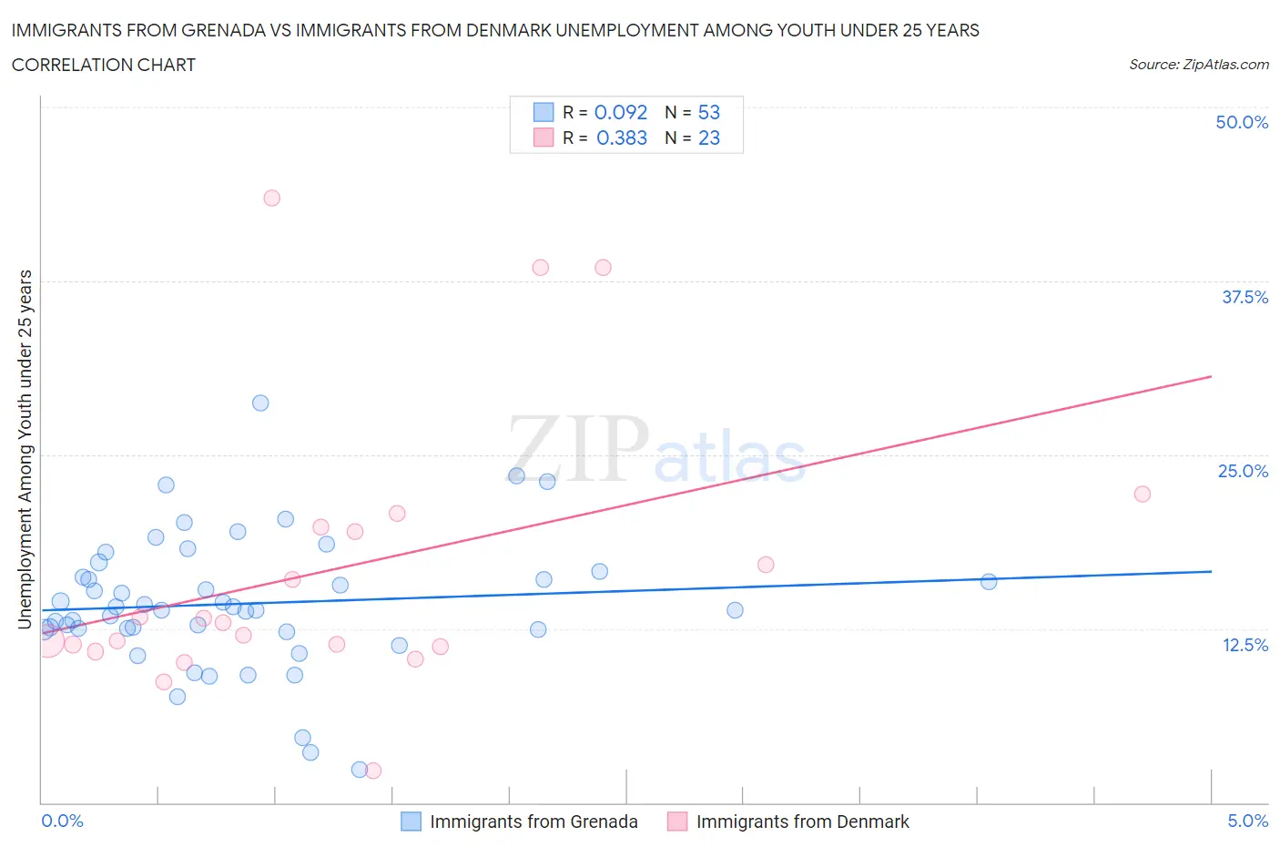 Immigrants from Grenada vs Immigrants from Denmark Unemployment Among Youth under 25 years