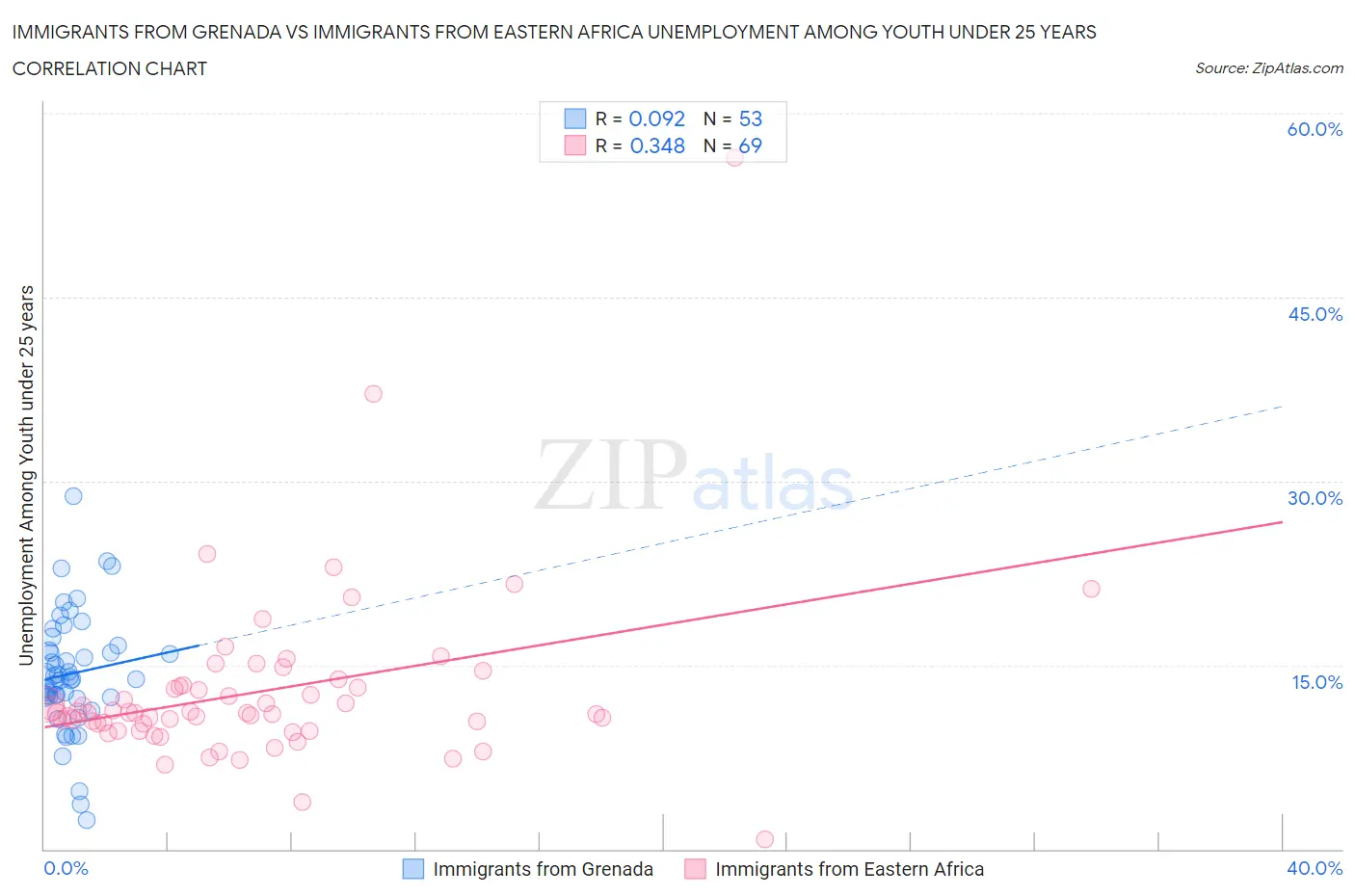 Immigrants from Grenada vs Immigrants from Eastern Africa Unemployment Among Youth under 25 years