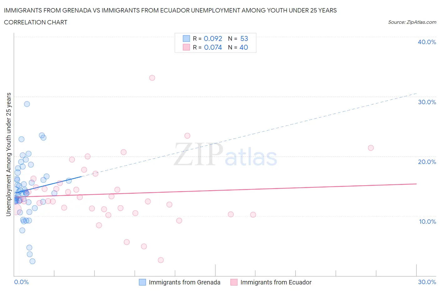 Immigrants from Grenada vs Immigrants from Ecuador Unemployment Among Youth under 25 years