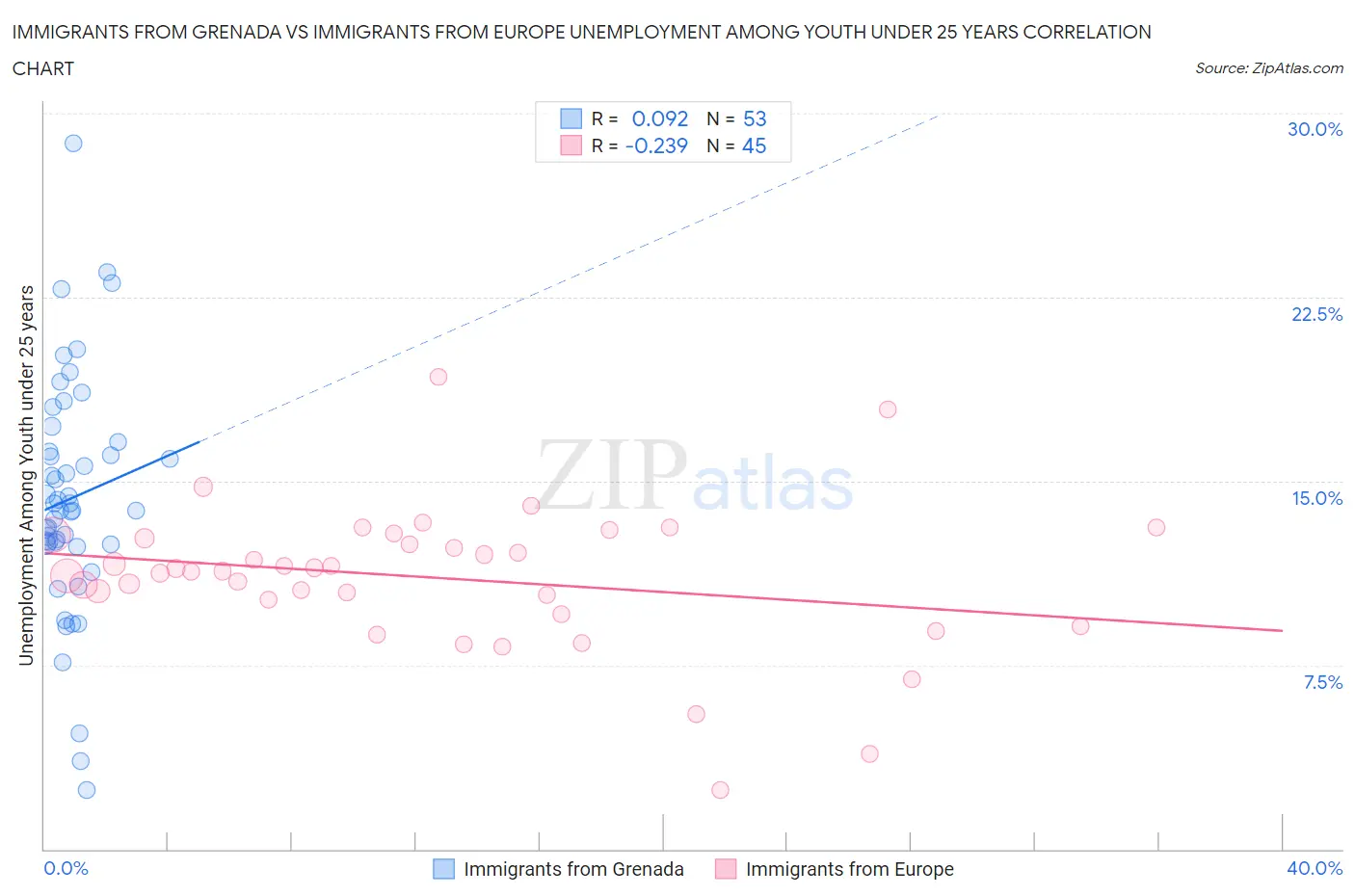 Immigrants from Grenada vs Immigrants from Europe Unemployment Among Youth under 25 years