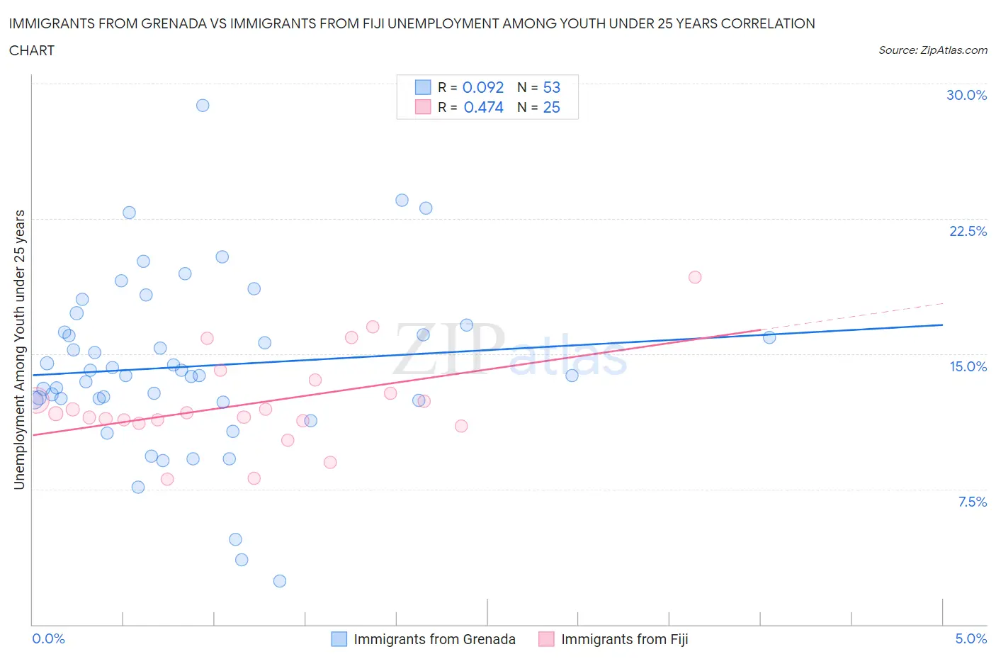 Immigrants from Grenada vs Immigrants from Fiji Unemployment Among Youth under 25 years