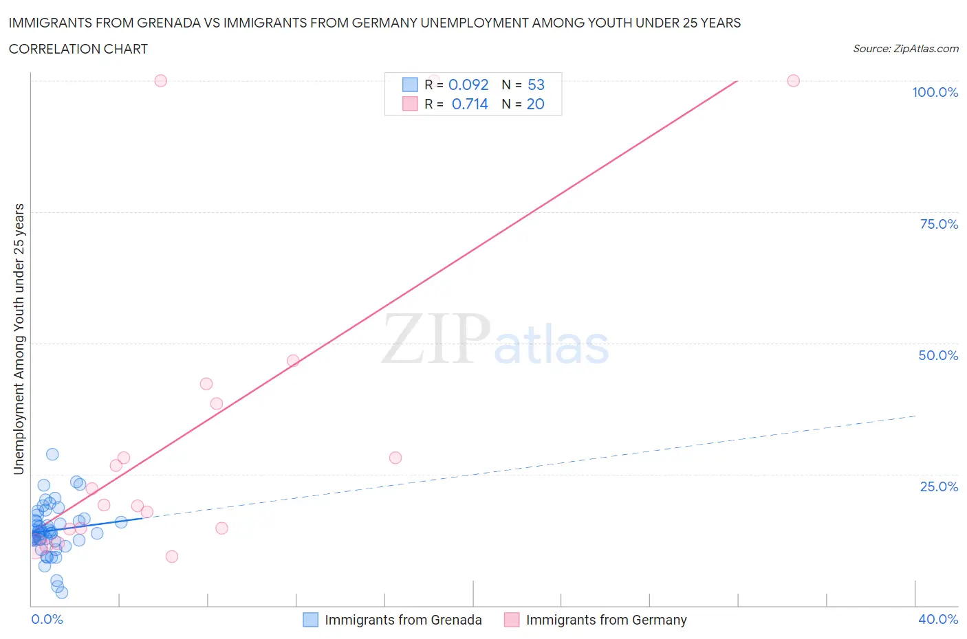 Immigrants from Grenada vs Immigrants from Germany Unemployment Among Youth under 25 years