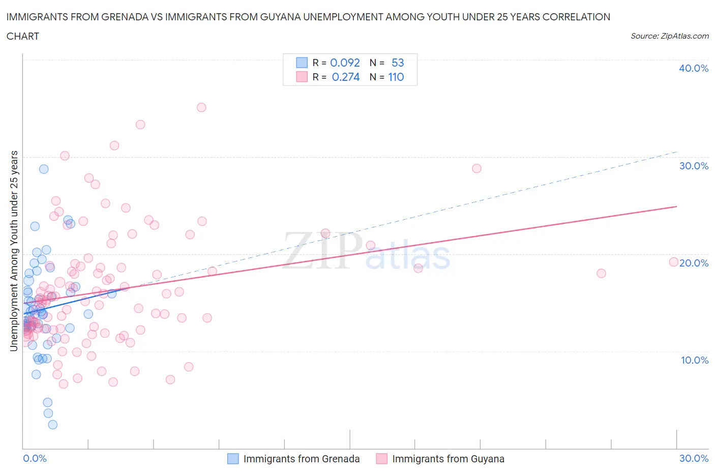 Immigrants from Grenada vs Immigrants from Guyana Unemployment Among Youth under 25 years