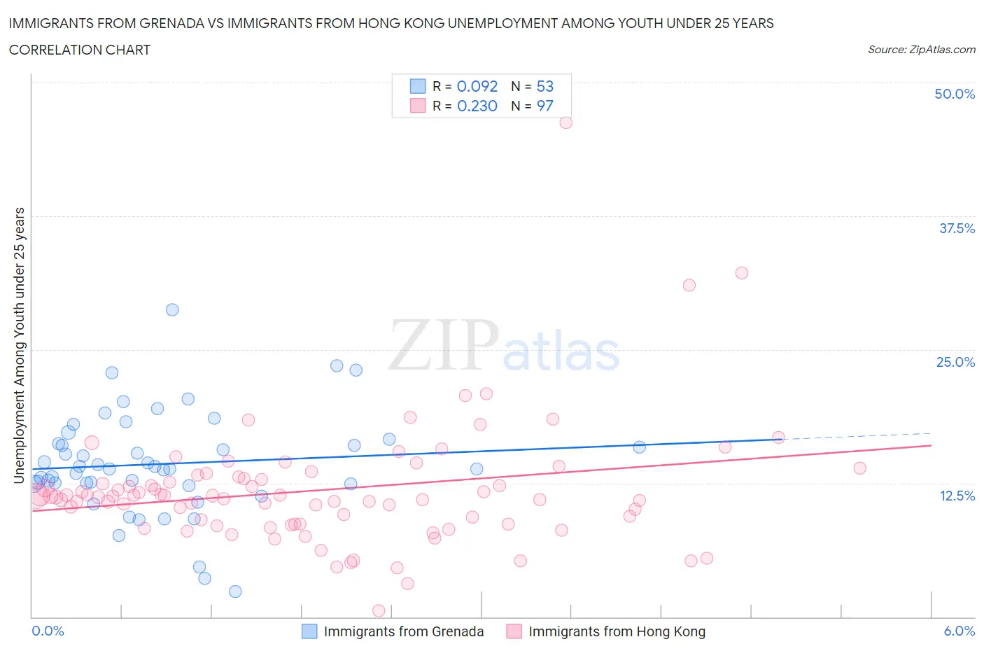 Immigrants from Grenada vs Immigrants from Hong Kong Unemployment Among Youth under 25 years