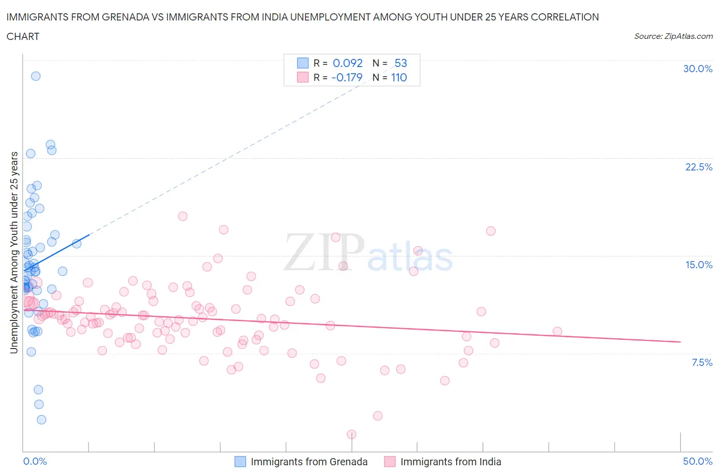 Immigrants from Grenada vs Immigrants from India Unemployment Among Youth under 25 years