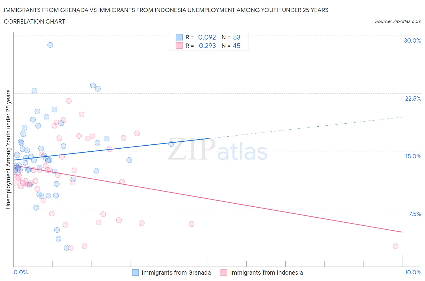 Immigrants from Grenada vs Immigrants from Indonesia Unemployment Among Youth under 25 years