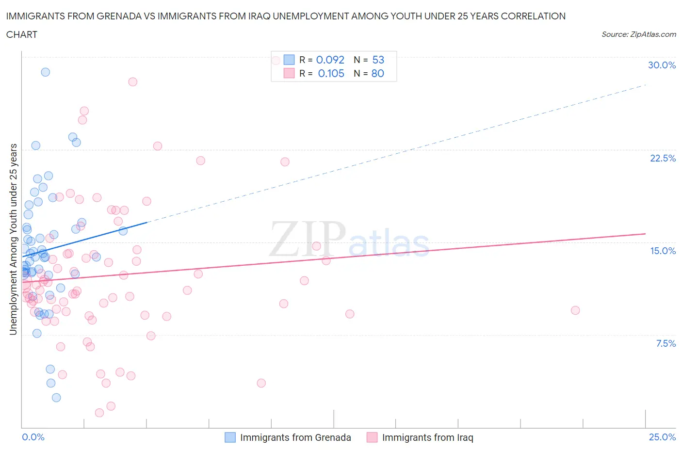 Immigrants from Grenada vs Immigrants from Iraq Unemployment Among Youth under 25 years
