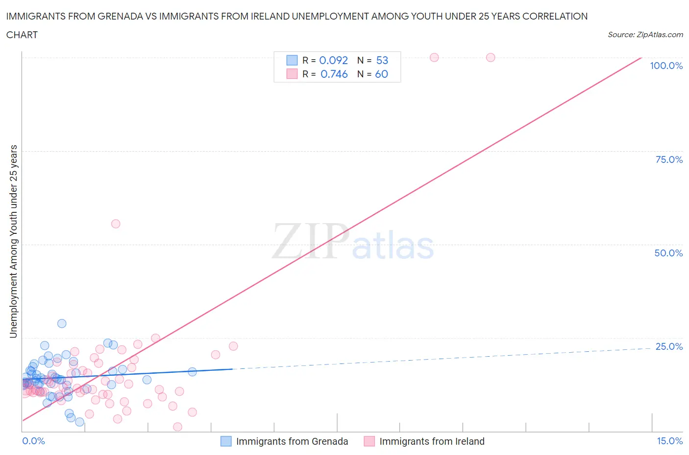 Immigrants from Grenada vs Immigrants from Ireland Unemployment Among Youth under 25 years