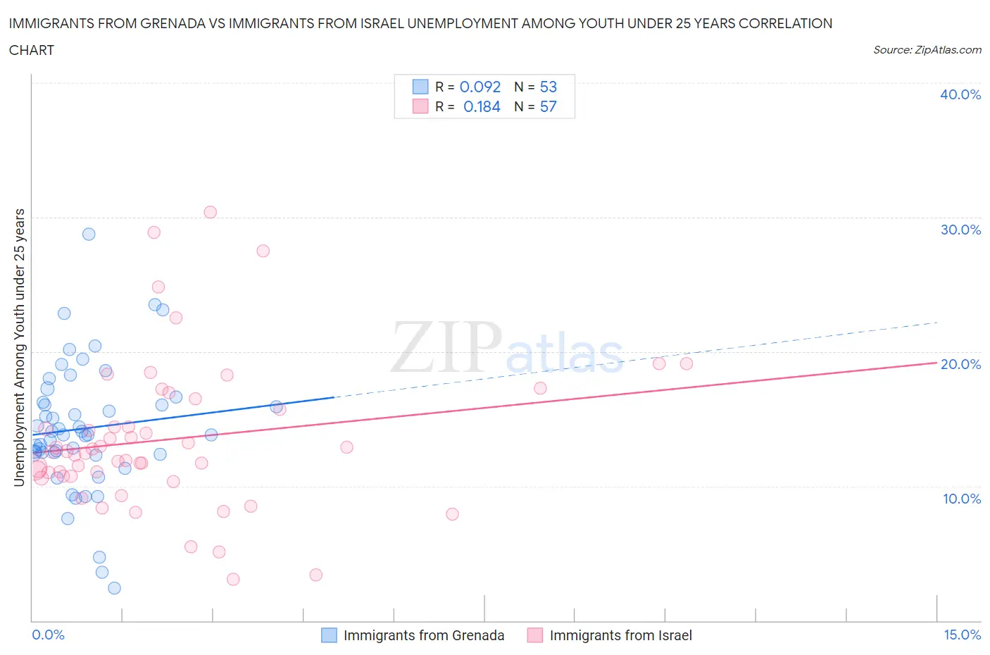 Immigrants from Grenada vs Immigrants from Israel Unemployment Among Youth under 25 years