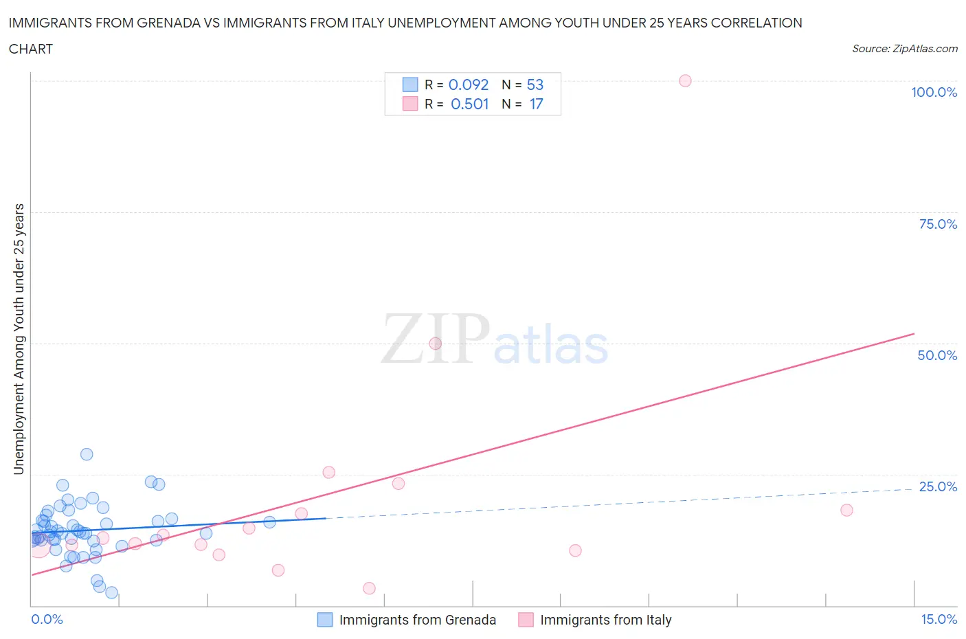 Immigrants from Grenada vs Immigrants from Italy Unemployment Among Youth under 25 years