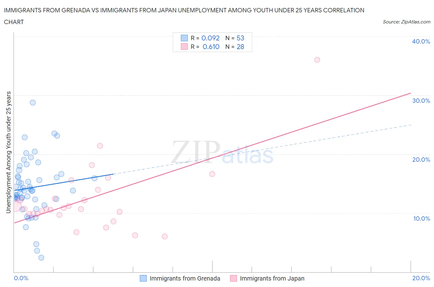 Immigrants from Grenada vs Immigrants from Japan Unemployment Among Youth under 25 years