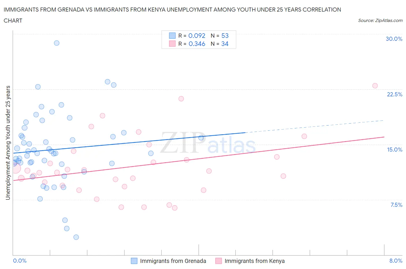 Immigrants from Grenada vs Immigrants from Kenya Unemployment Among Youth under 25 years