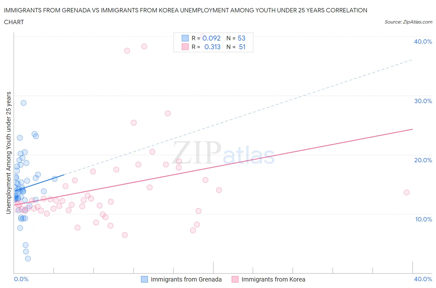 Immigrants from Grenada vs Immigrants from Korea Unemployment Among Youth under 25 years