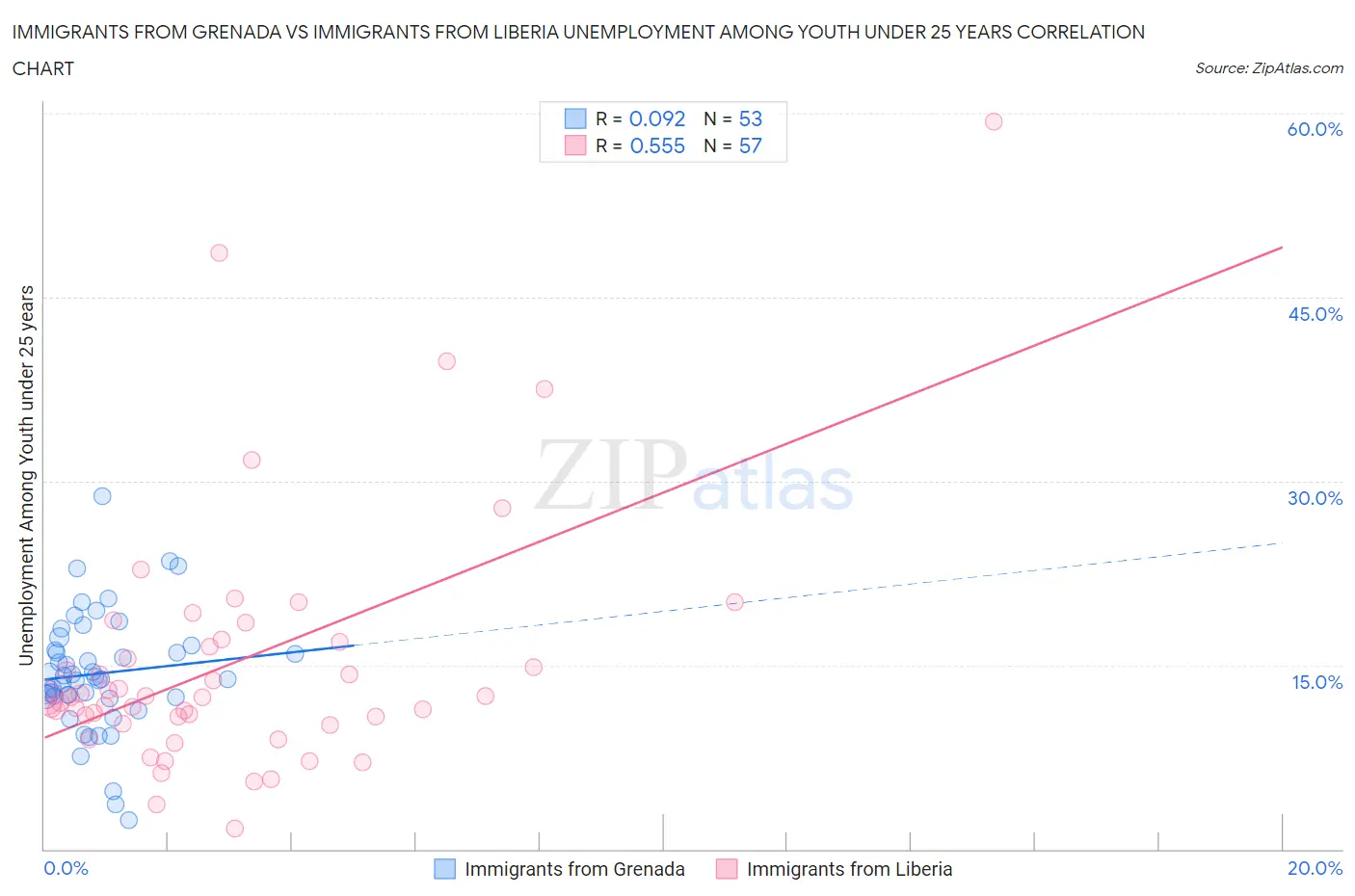 Immigrants from Grenada vs Immigrants from Liberia Unemployment Among Youth under 25 years