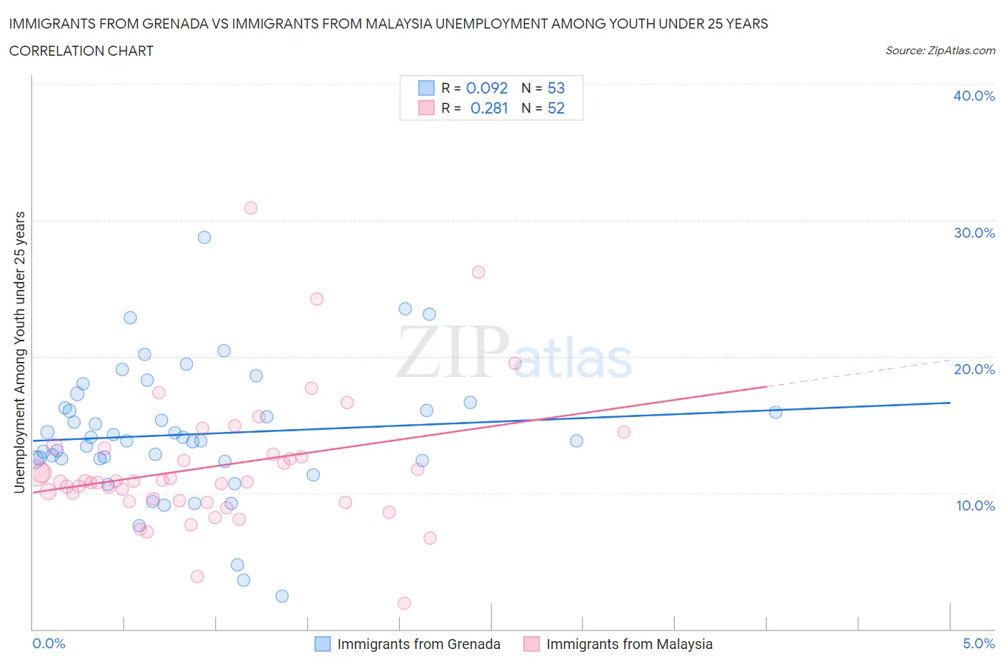 Immigrants from Grenada vs Immigrants from Malaysia Unemployment Among Youth under 25 years