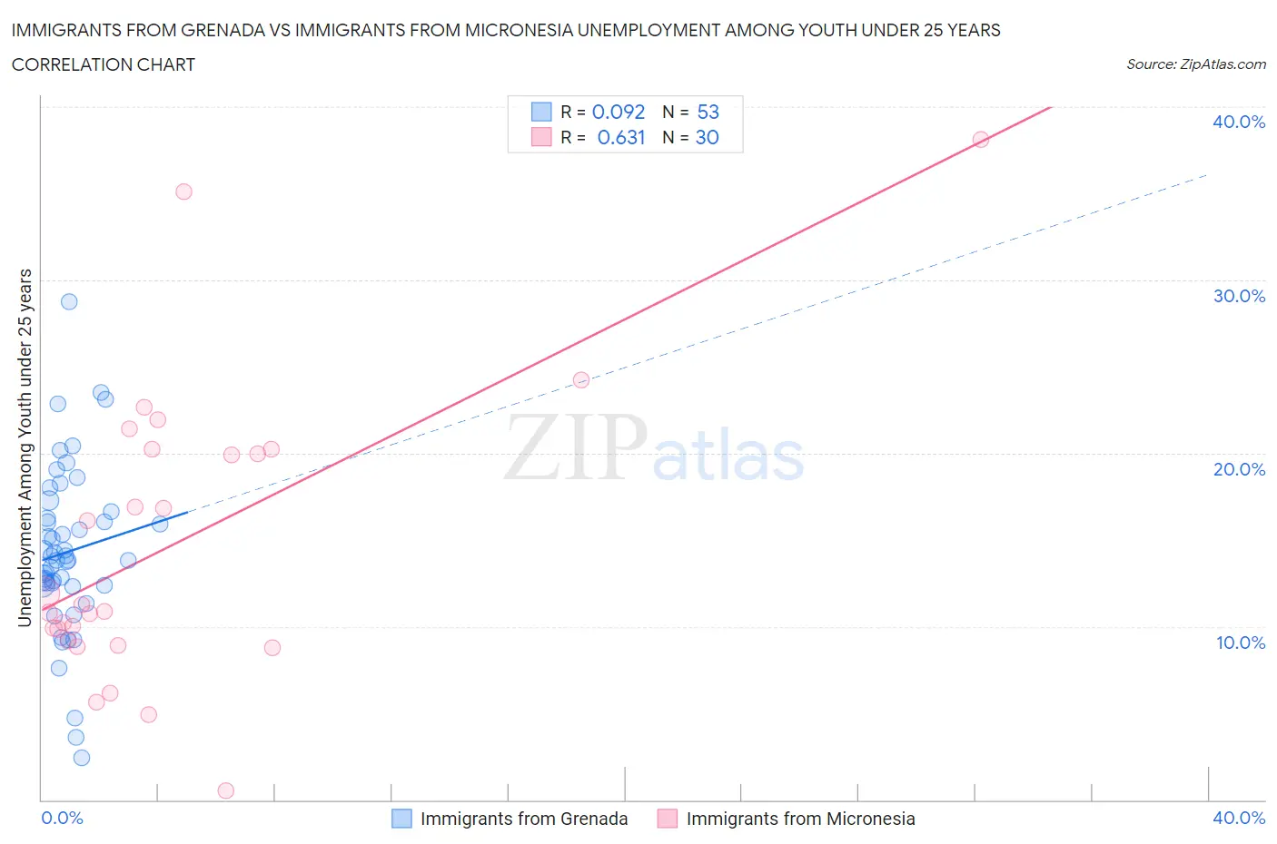 Immigrants from Grenada vs Immigrants from Micronesia Unemployment Among Youth under 25 years