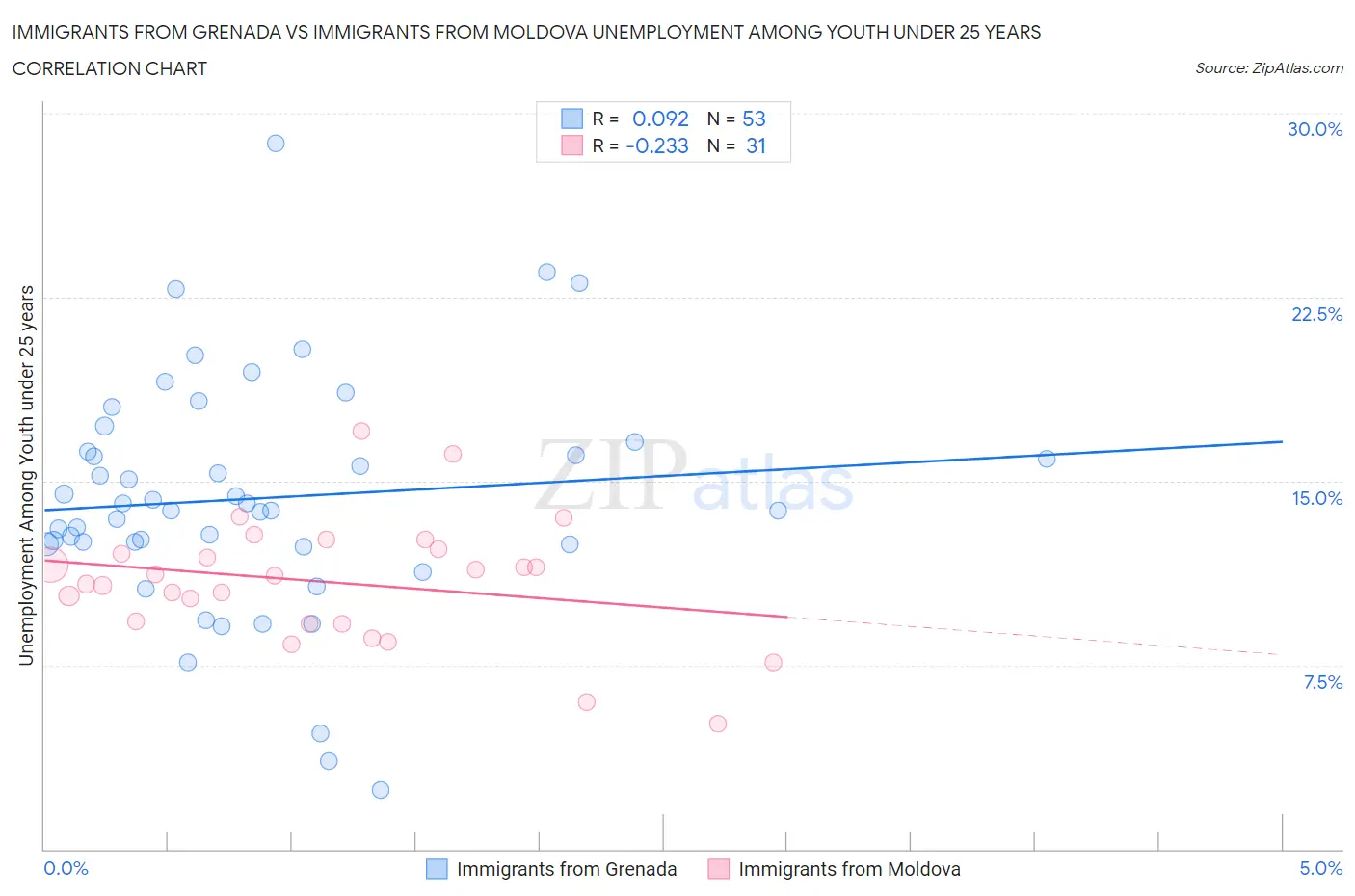 Immigrants from Grenada vs Immigrants from Moldova Unemployment Among Youth under 25 years