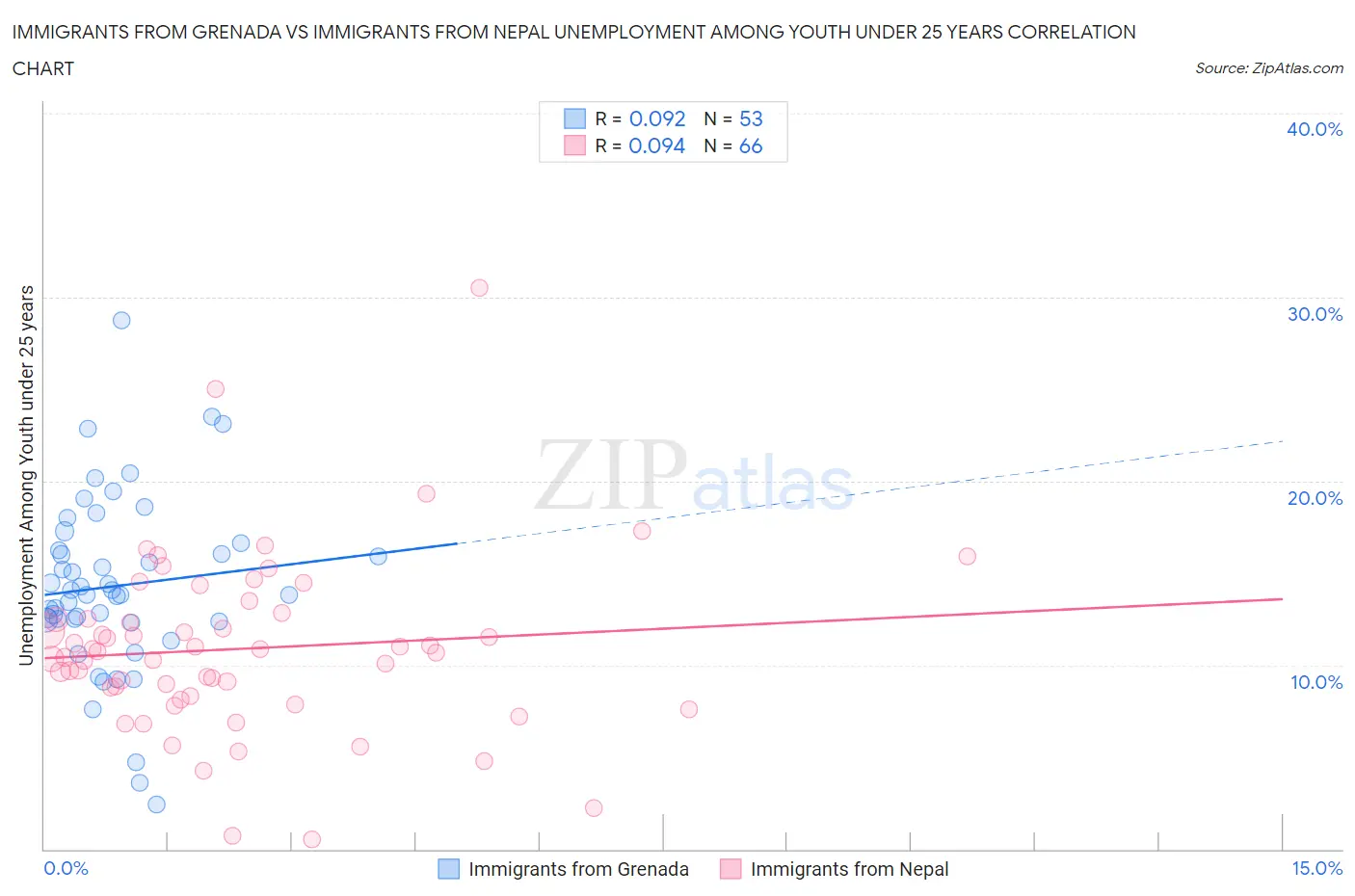 Immigrants from Grenada vs Immigrants from Nepal Unemployment Among Youth under 25 years