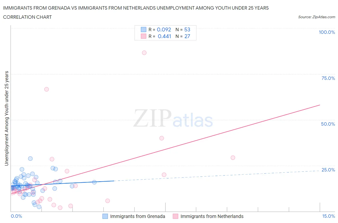 Immigrants from Grenada vs Immigrants from Netherlands Unemployment Among Youth under 25 years