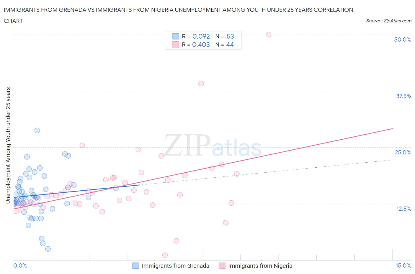 Immigrants from Grenada vs Immigrants from Nigeria Unemployment Among Youth under 25 years