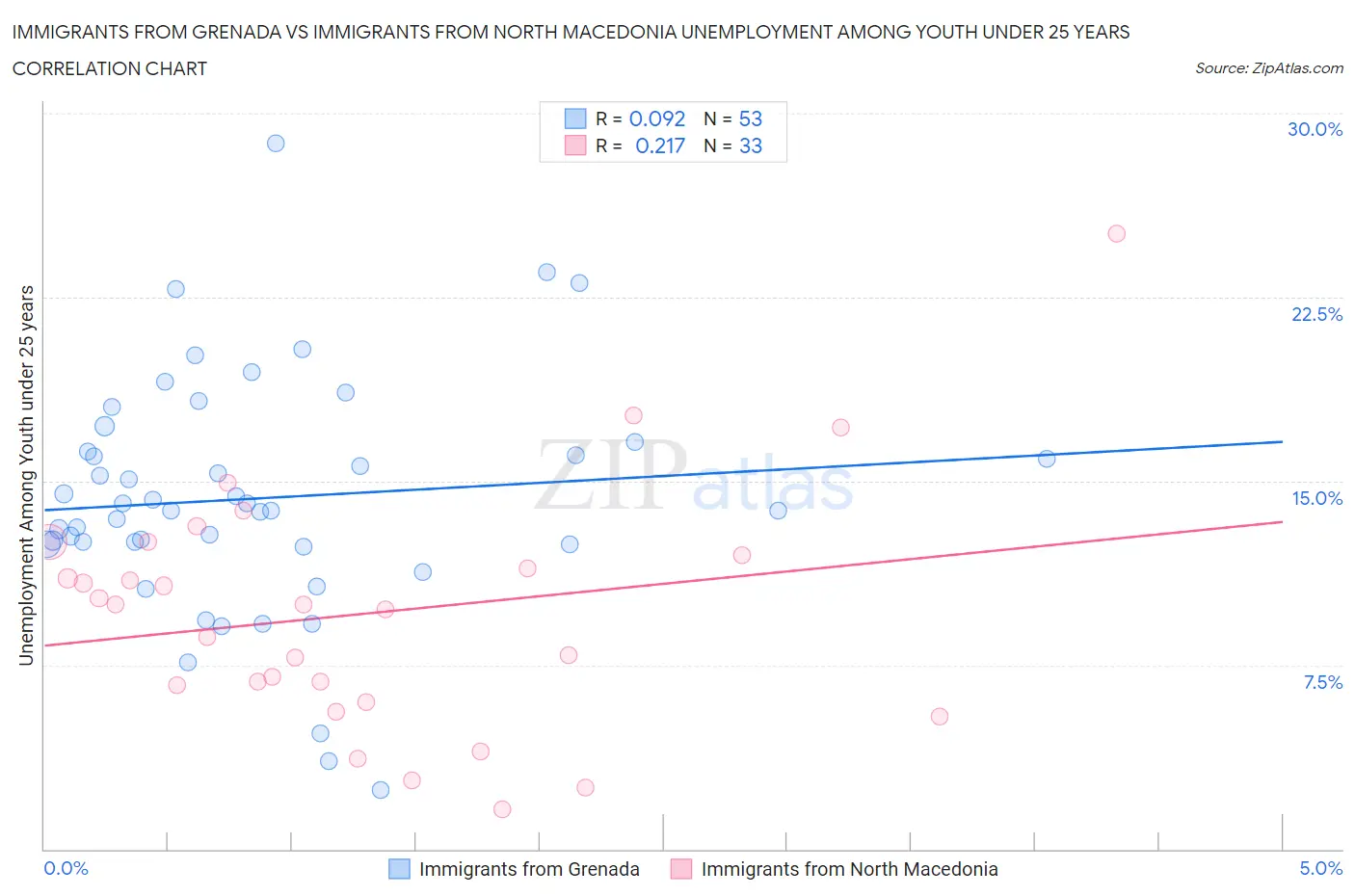 Immigrants from Grenada vs Immigrants from North Macedonia Unemployment Among Youth under 25 years