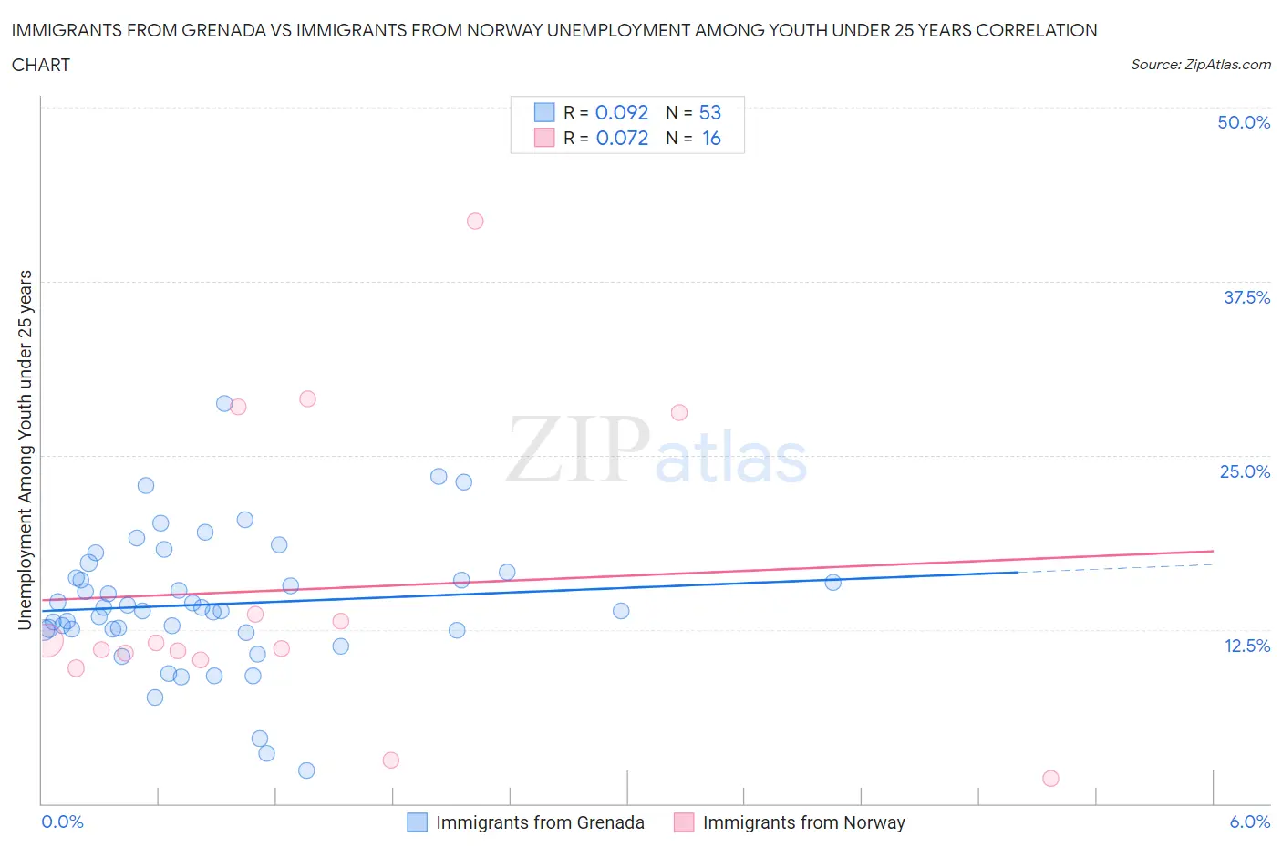 Immigrants from Grenada vs Immigrants from Norway Unemployment Among Youth under 25 years